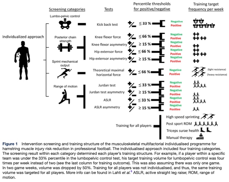 Prevention Program For Hamstring Injuries.