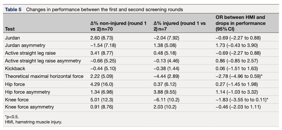 Prevention Program For Hamstring Injuries.