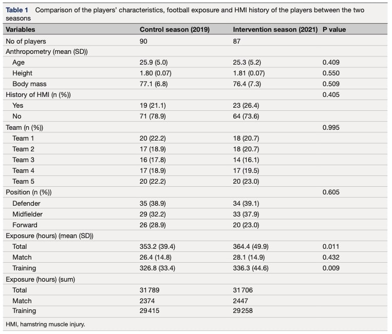 Prevention Program For Hamstring Injuries.