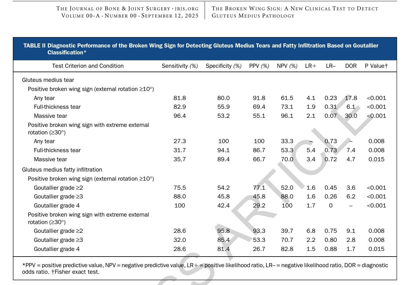 diagnóstico de los desgarros del tendón del glúteo medio