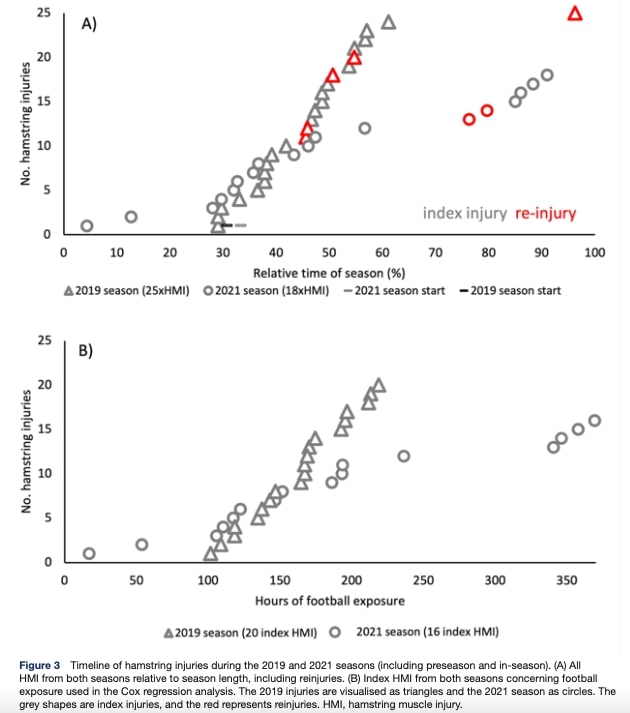 Prevention Program For Hamstring Injuries.