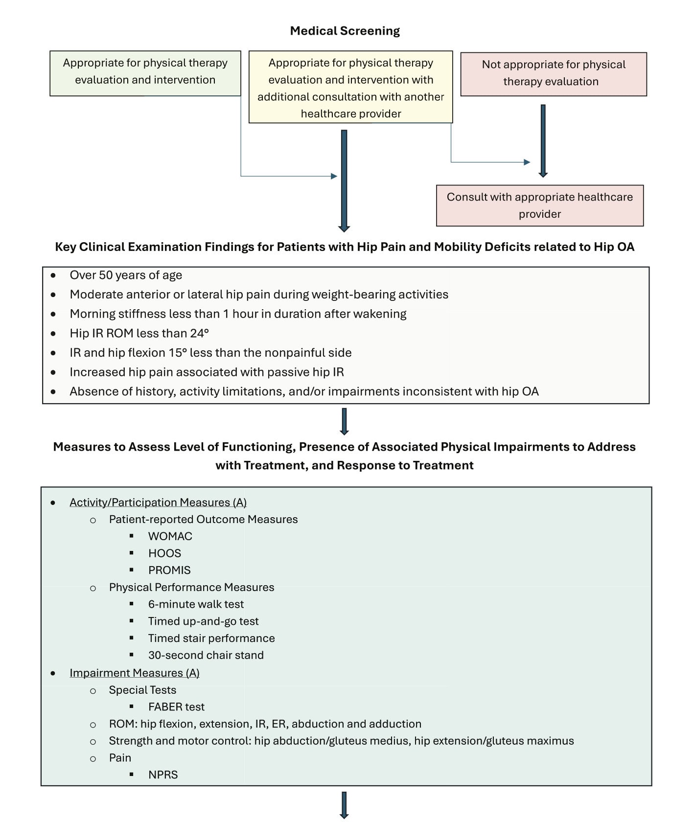 Hip oa cpg recommendation diagram 1
