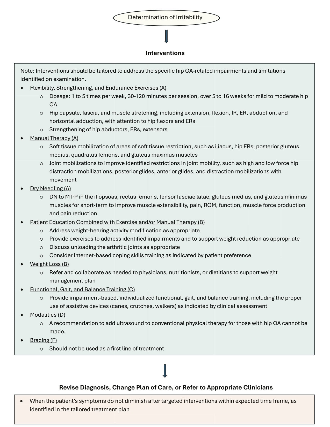Hip oa cpg recommendation diagram 2