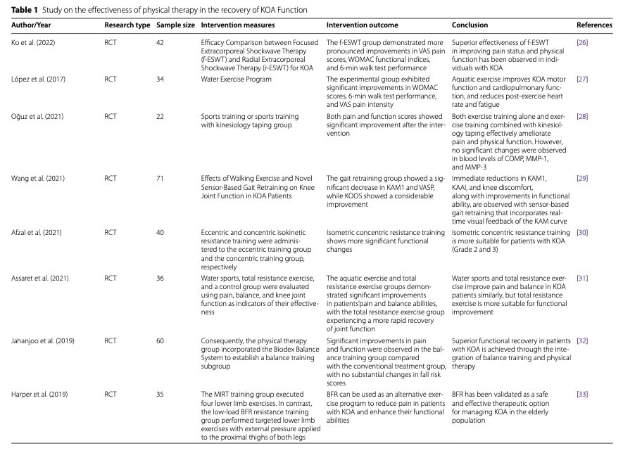 Knee osteoarthritis rehabilitation