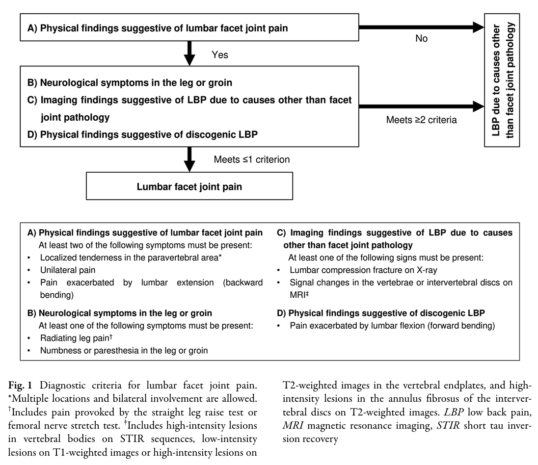 reconnaître la douleur de l'articulation de la facette lombaire