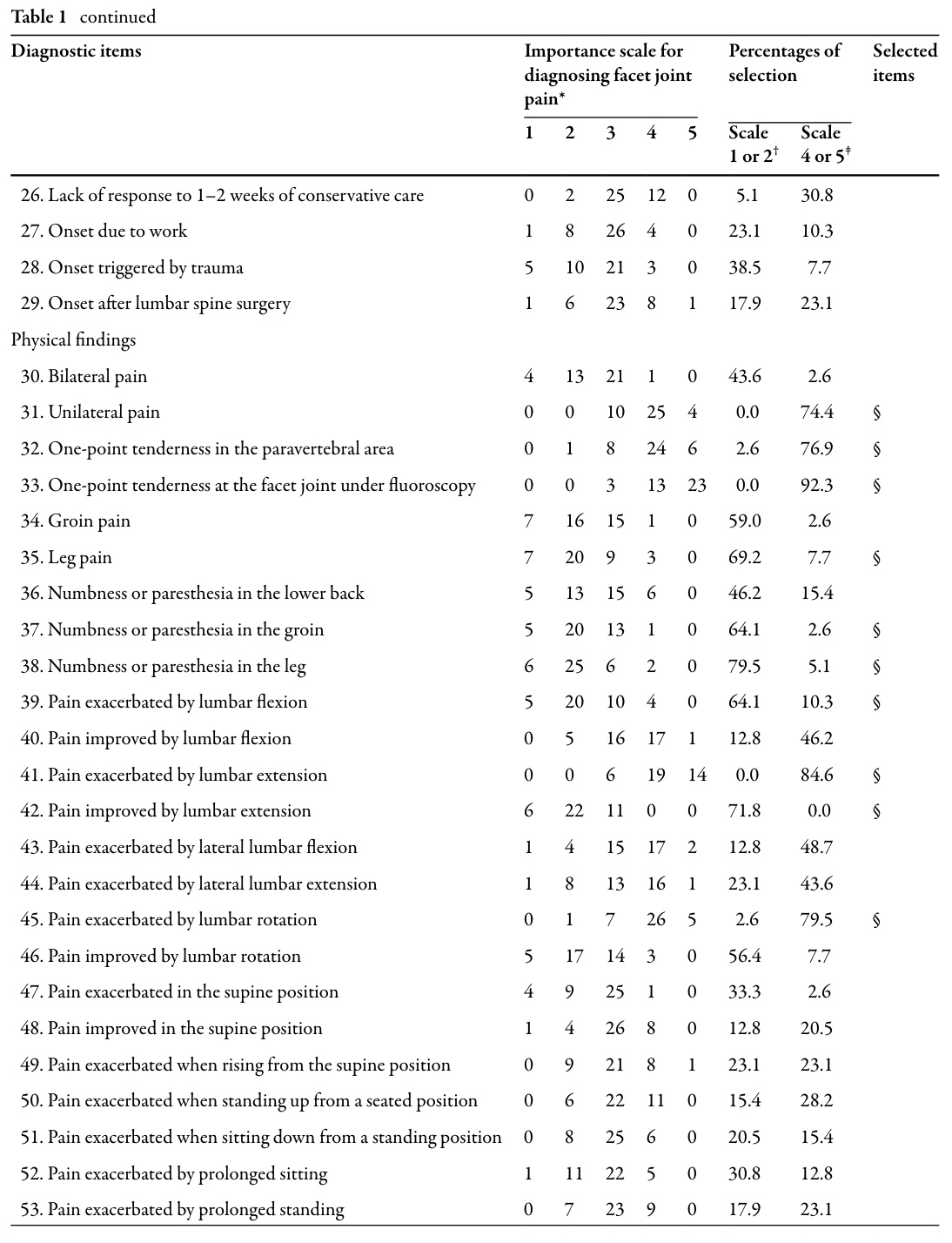 reconnaître la douleur de l'articulation de la facette lombaire