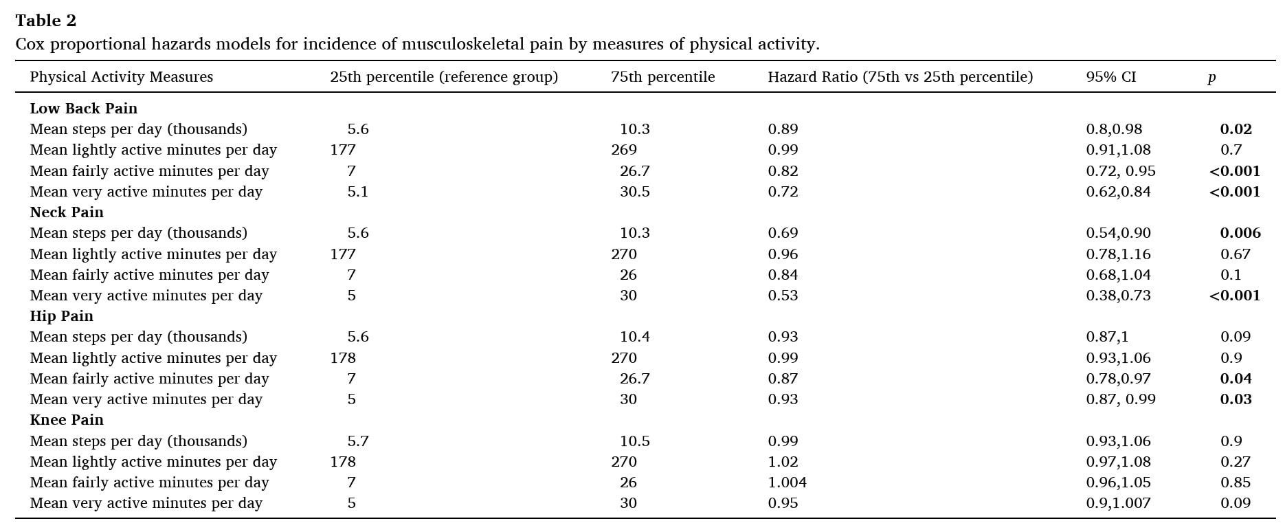 Activity and musculoskeletal pain prevention