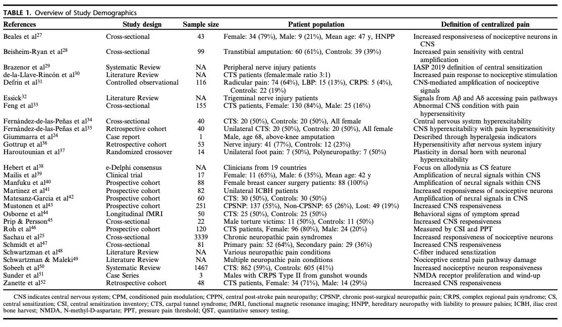 Central sensitization following nerve injury