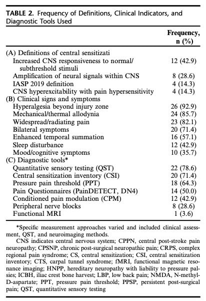 Central sensitization following nerve injury