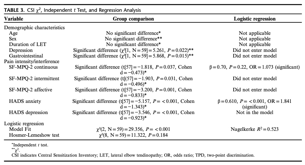 sensitization in lateral elbow tendinopathy