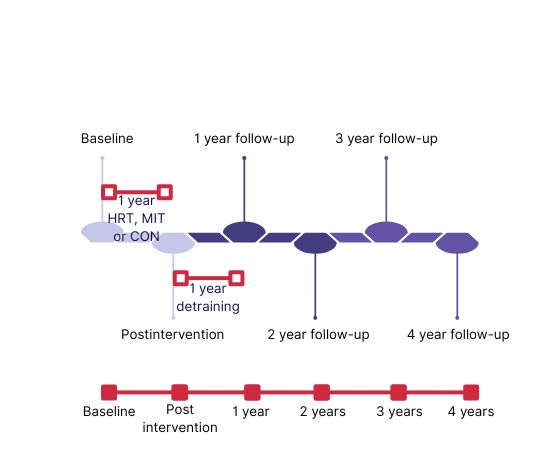 préservation de la force musculaire