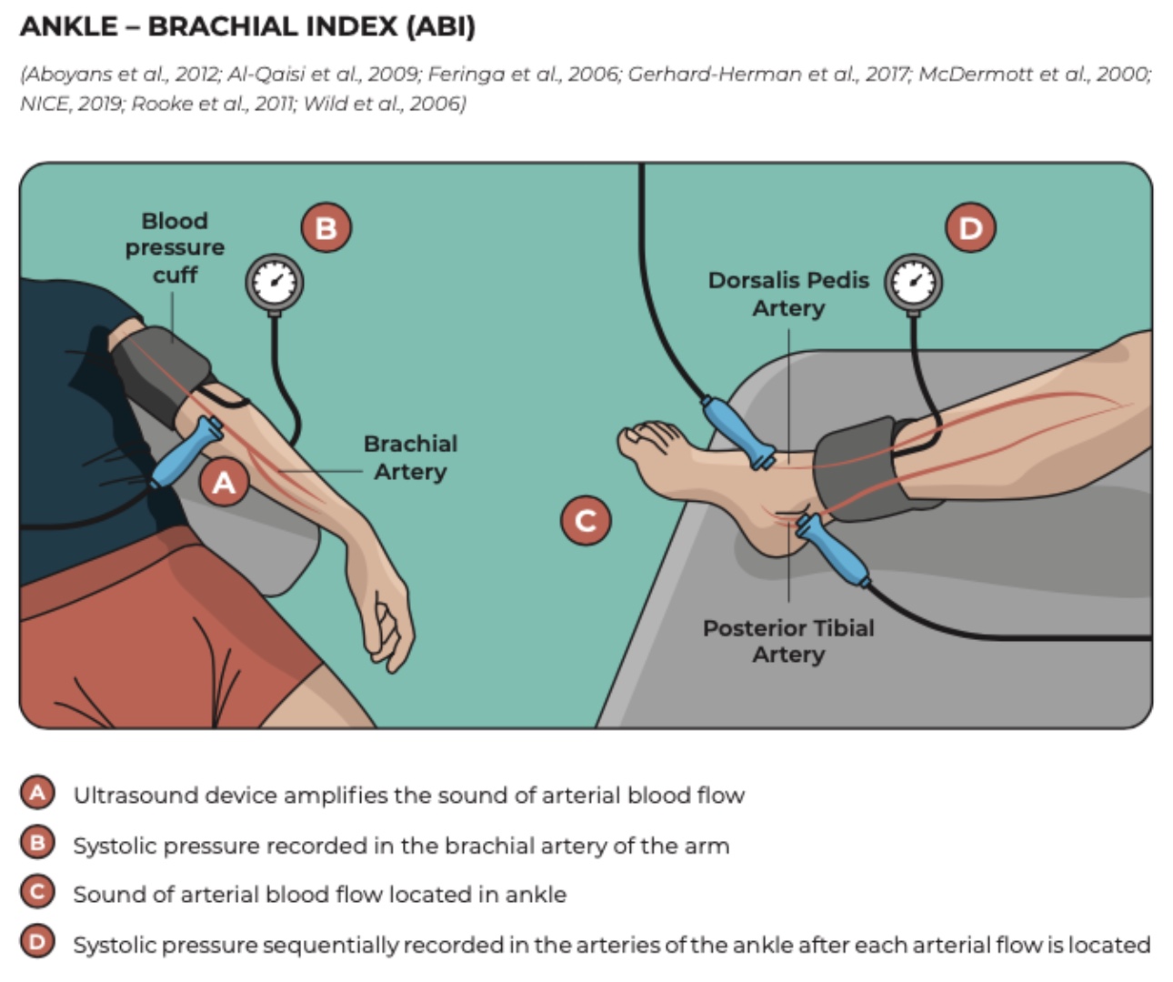 arteriální onemocnění dolních končetin
