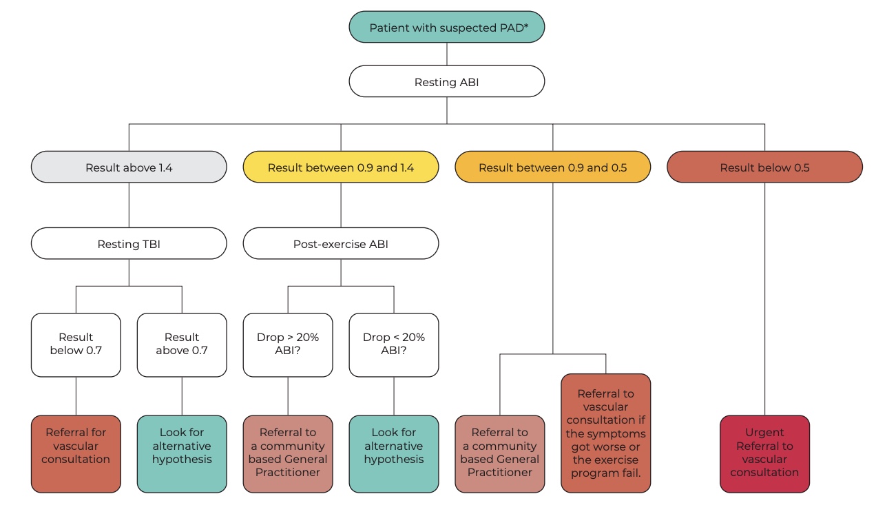 arteriální onemocnění dolních končetin