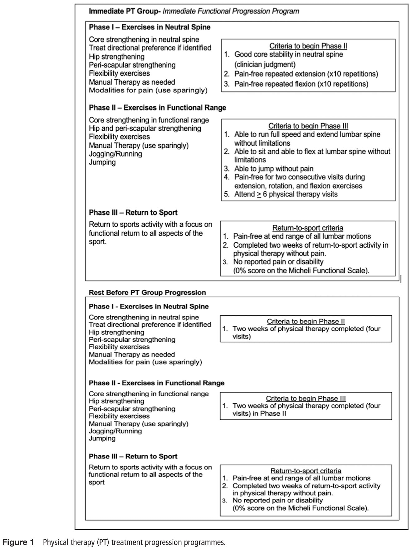 aktive lumbale spondylolyse bei jugendlichen
