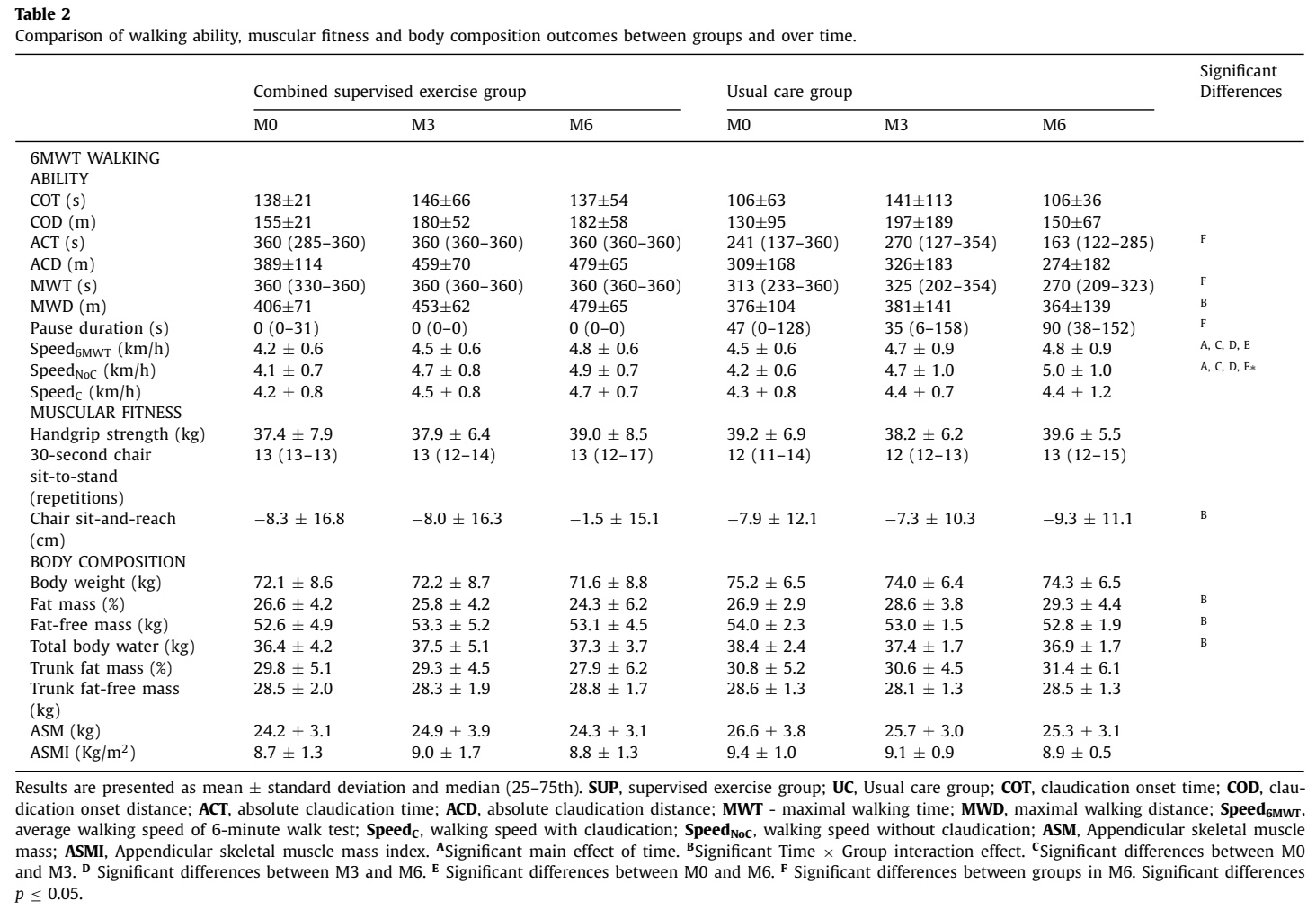 Perifeerisen valtimotaudin tulosten parantaminen