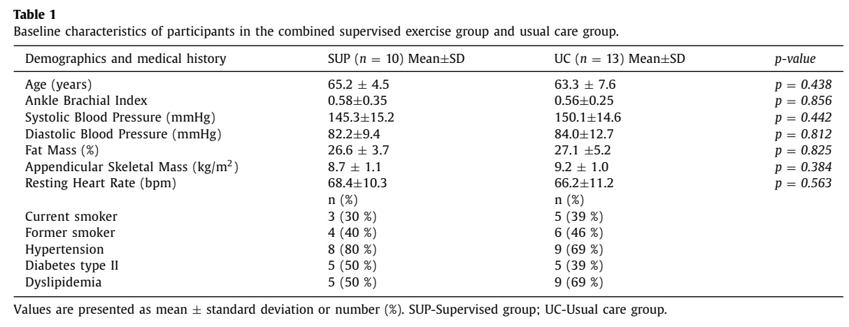 Perifeerisen valtimotaudin tulosten parantaminen