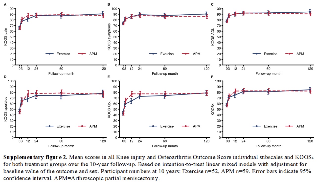 Meniscectomia ou exercício para o menisco degenerativo