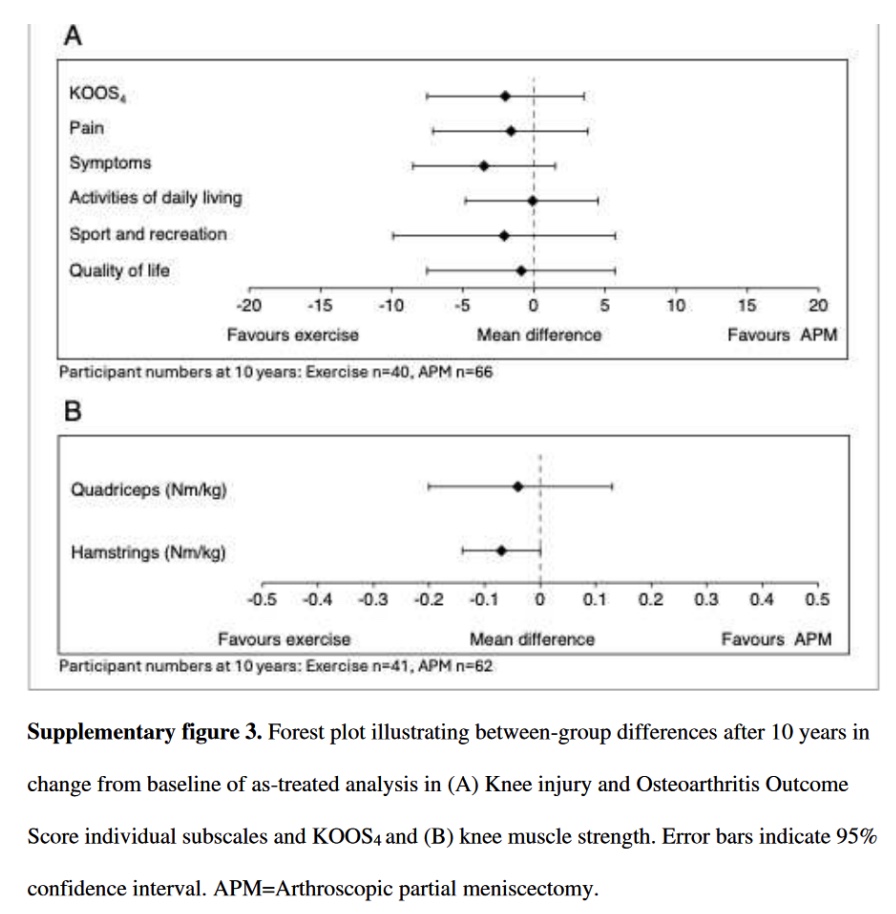 Meniscectomia ou exercício para o menisco degenerativo