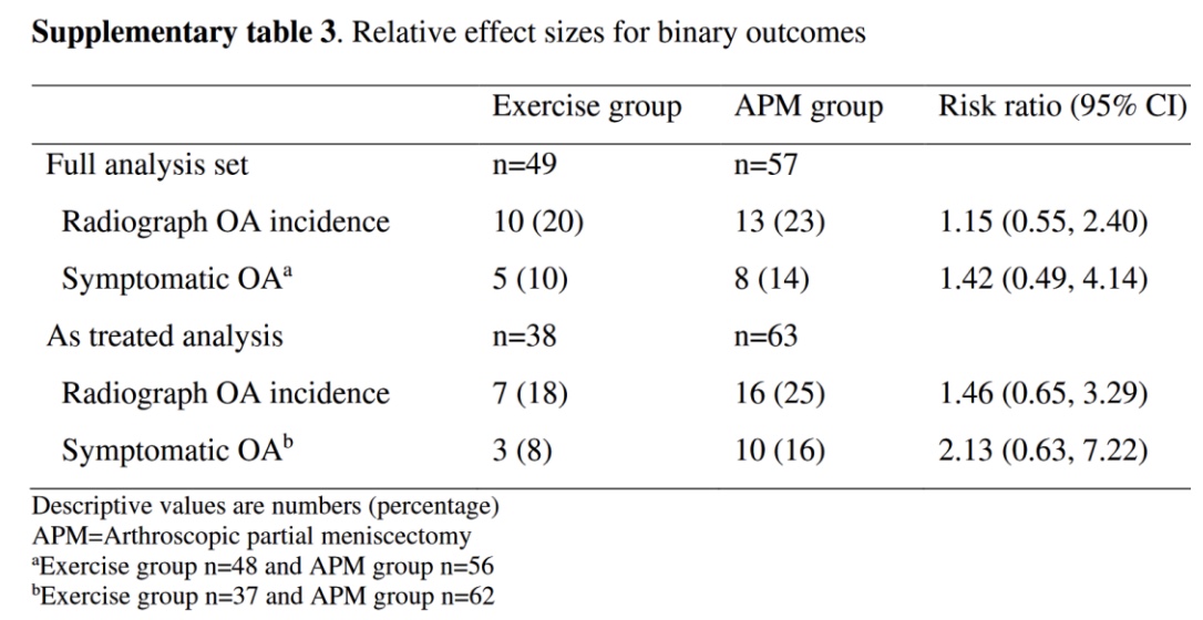 Meniscectomia ou exercício para o menisco degenerativo