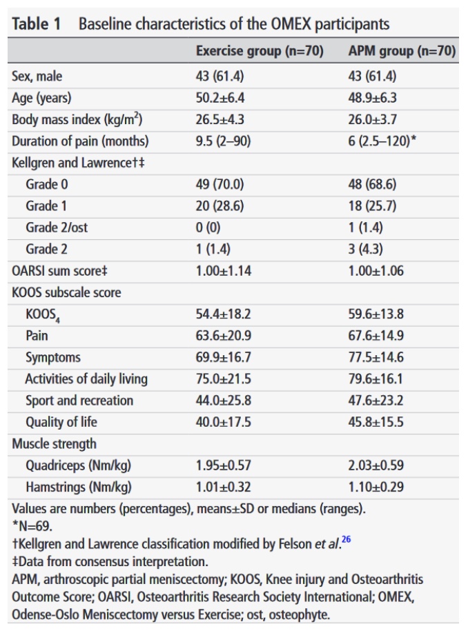 Meniscectomia ou exercício para o menisco degenerativo