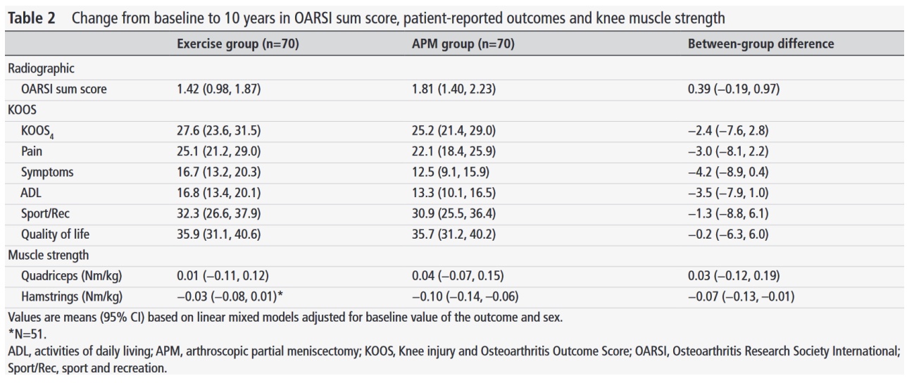 Meniscectomia ou exercício para o menisco degenerativo