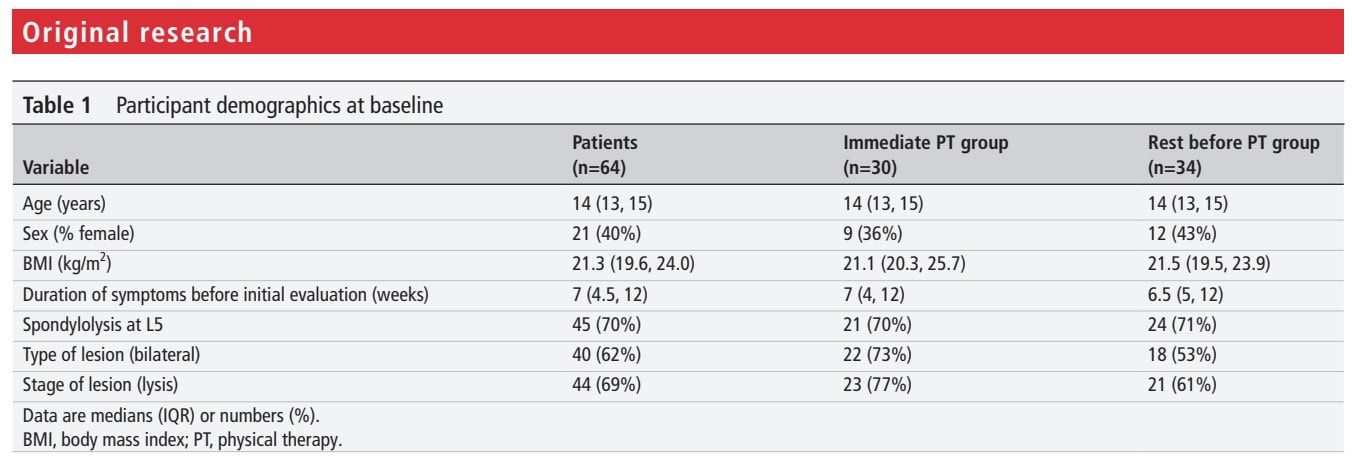 aktive lumbale spondylolyse bei jugendlichen