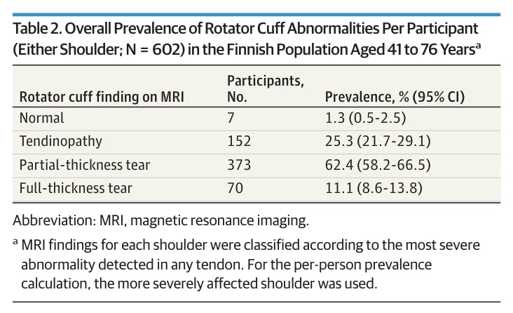 Случајне абнормалности ротаторне манжете