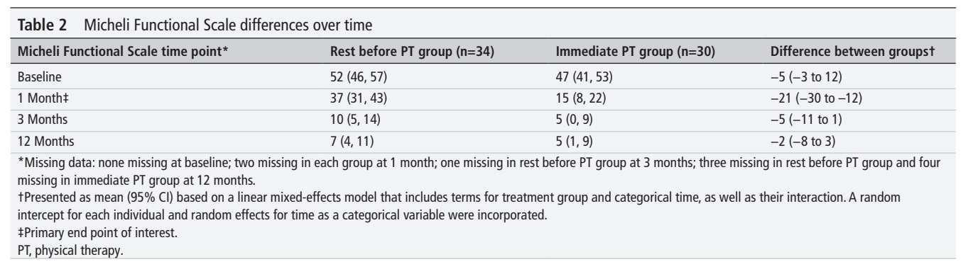 aktive lumbale spondylolyse bei jugendlichen