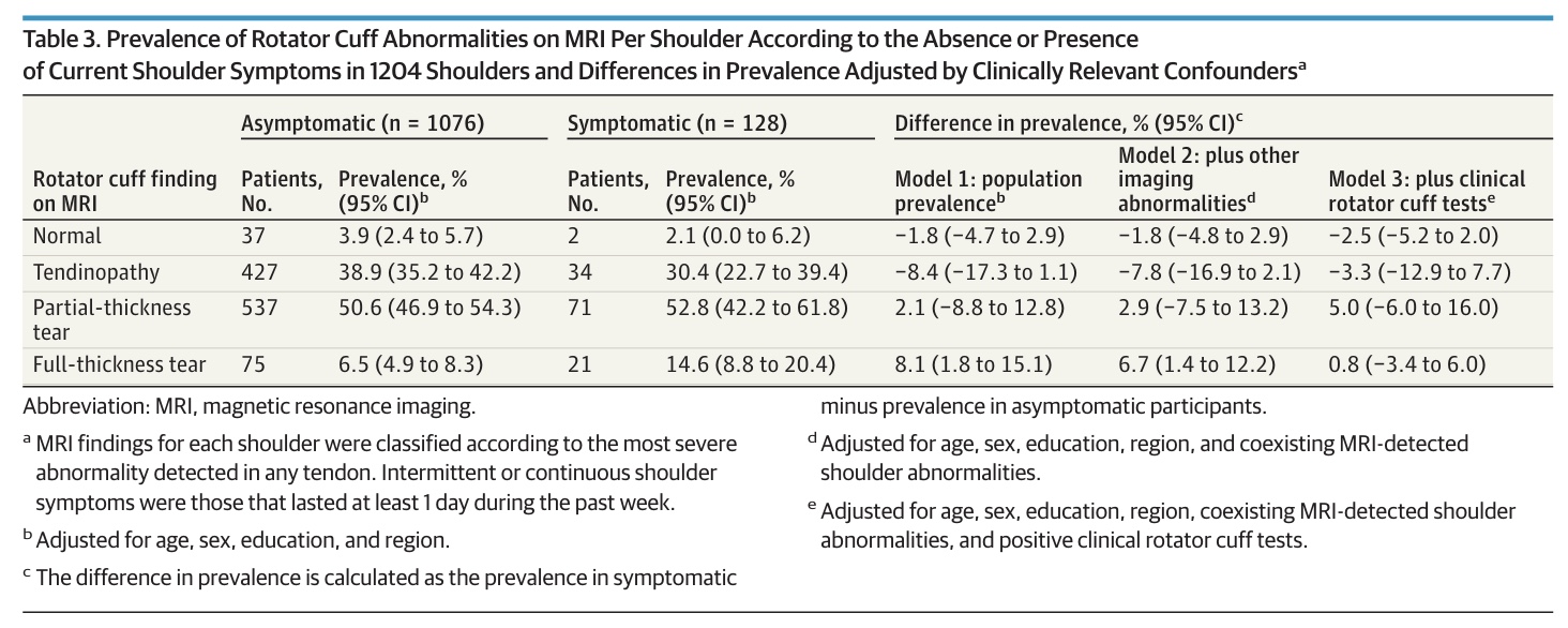 Случајне абнормалности ротаторне манжете