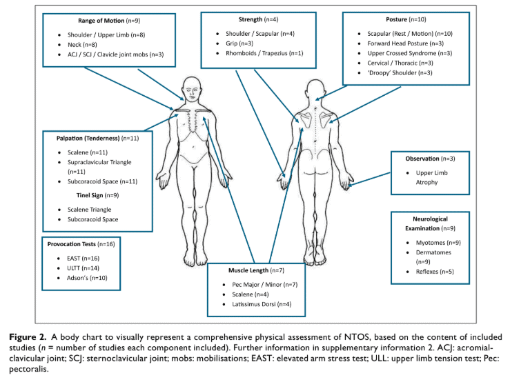 neurogenes thorakales outlet syndrom