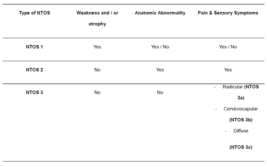 neurogenes thorakales outlet syndrom