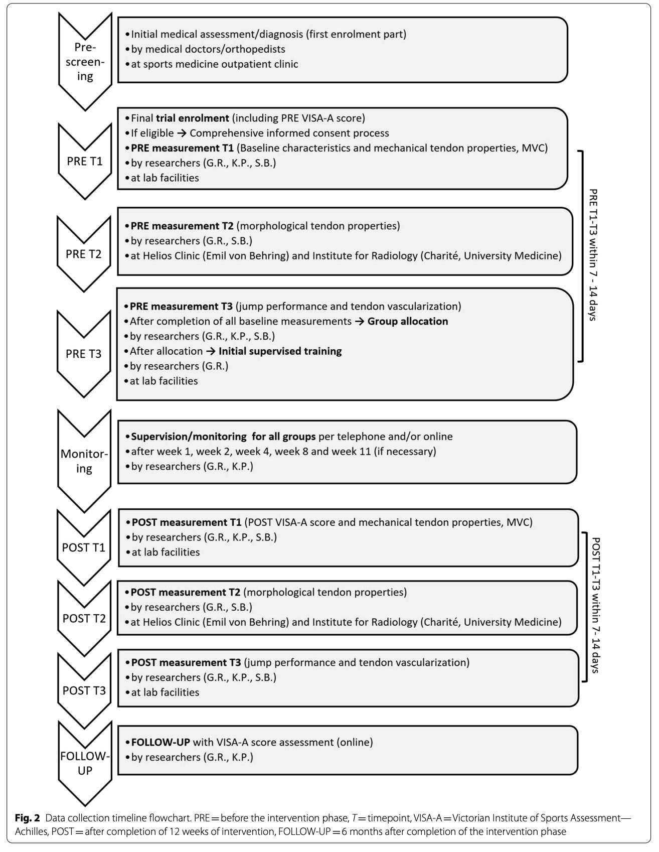 Nagy terhelést igénylő gyakorlat az ínok számára