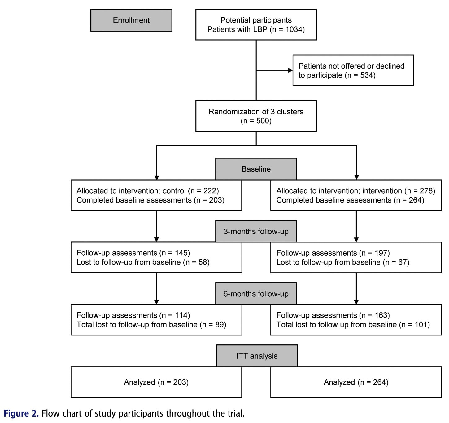 Illness perceptions of low back pain