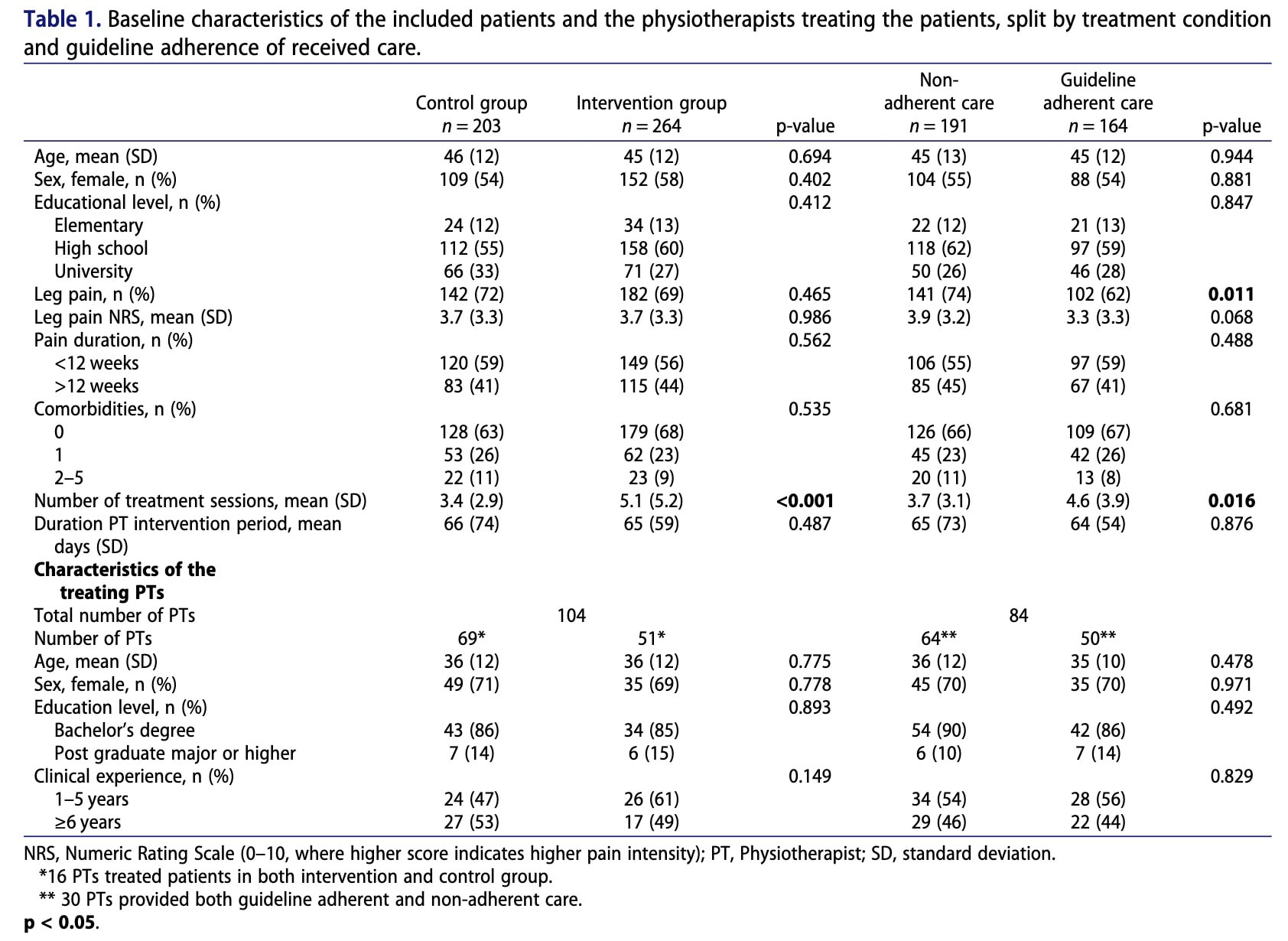 Illness perceptions of low back pain