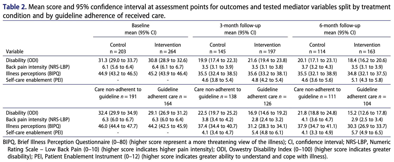 Illness perceptions of low back pain