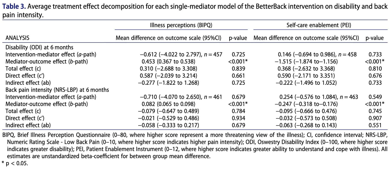 Illness perceptions of low back pain