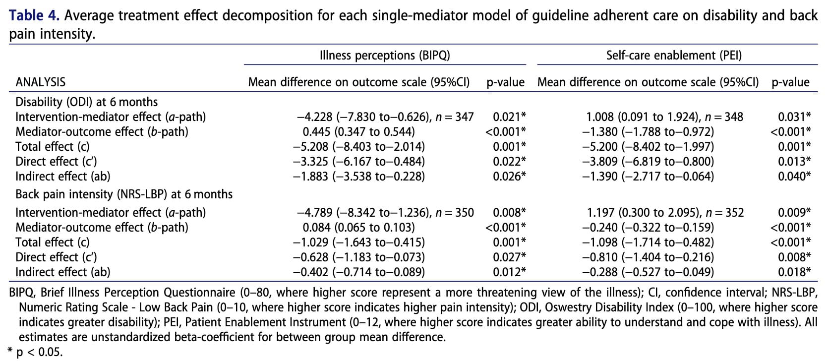 Illness perceptions of low back pain