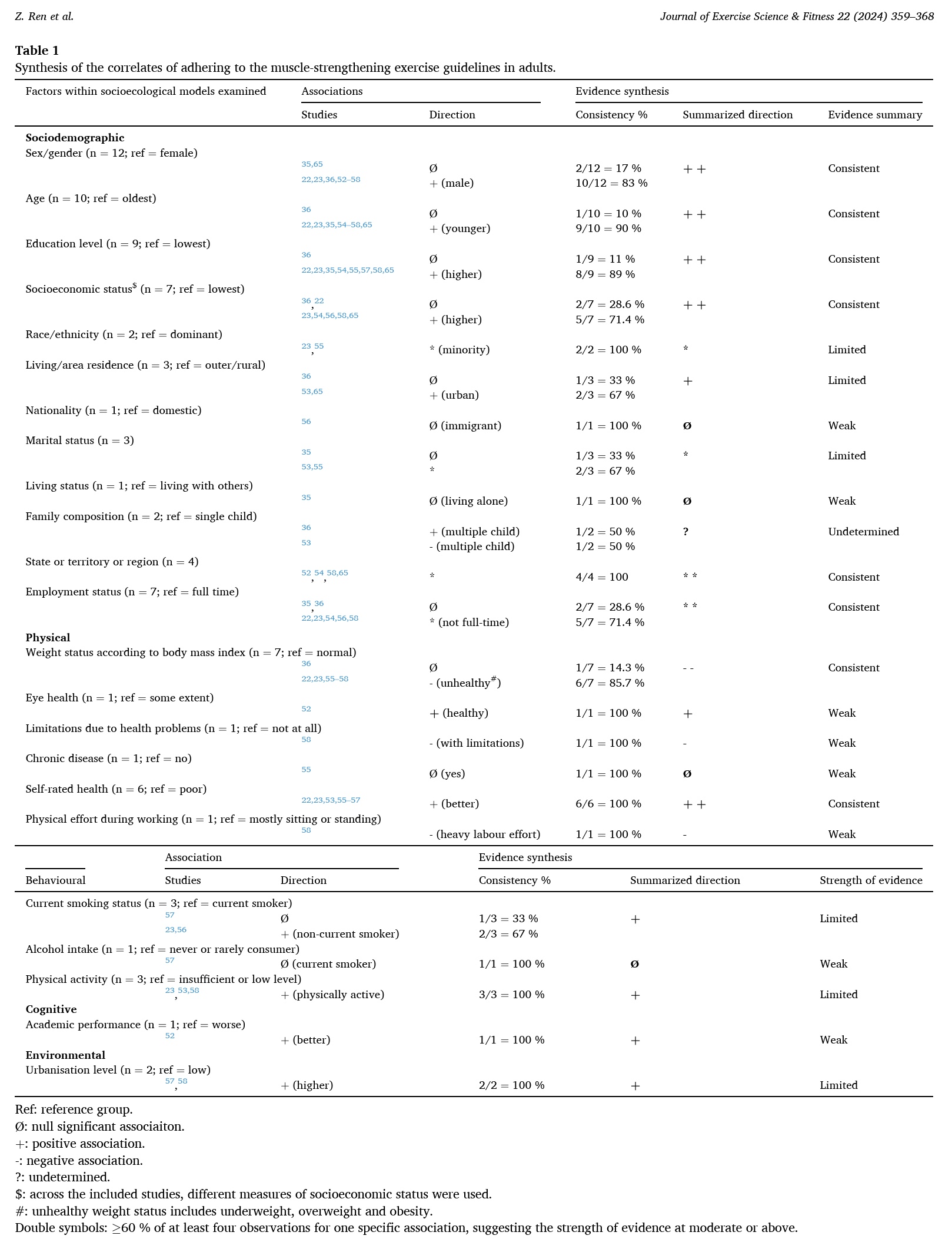 Соблюдение рекомендаций по укрепляющим упражнениям