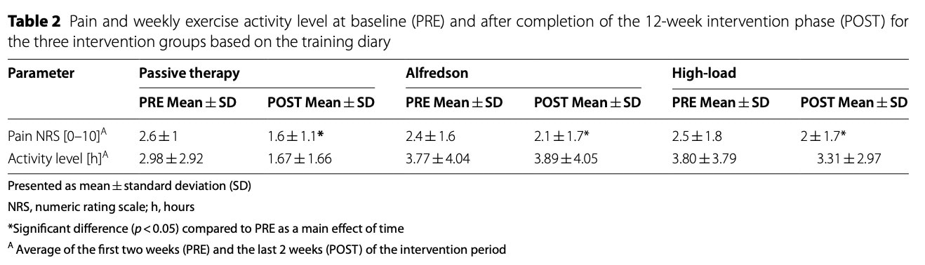 Nagy terhelést igénylő gyakorlat az ínok számára
