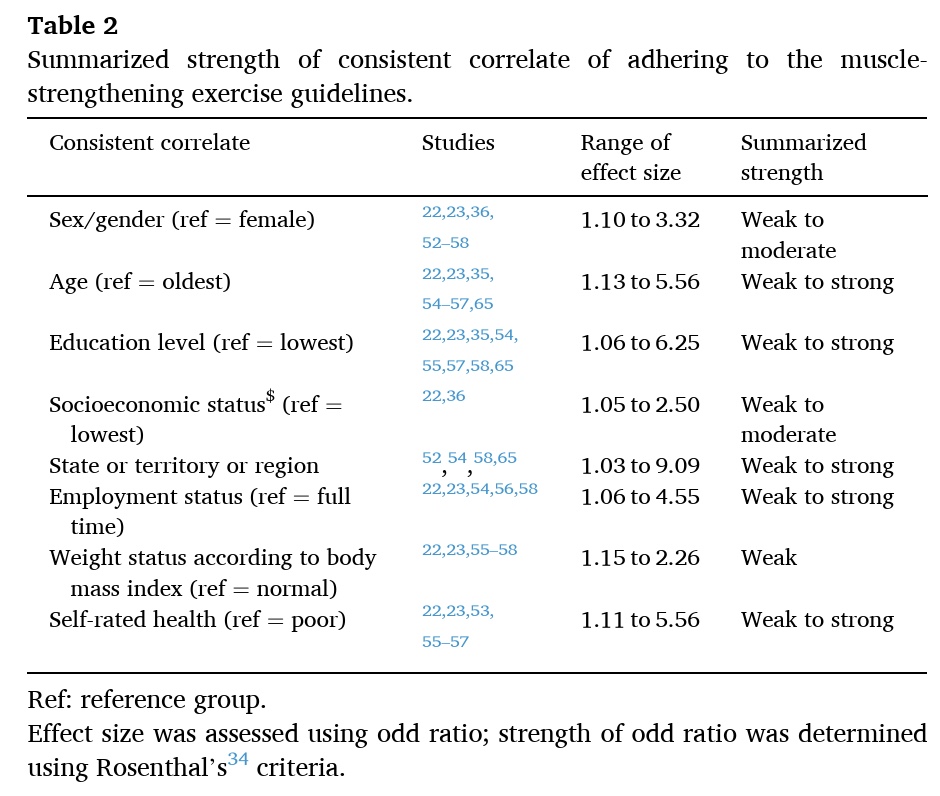 Соблюдение рекомендаций по укрепляющим упражнениям