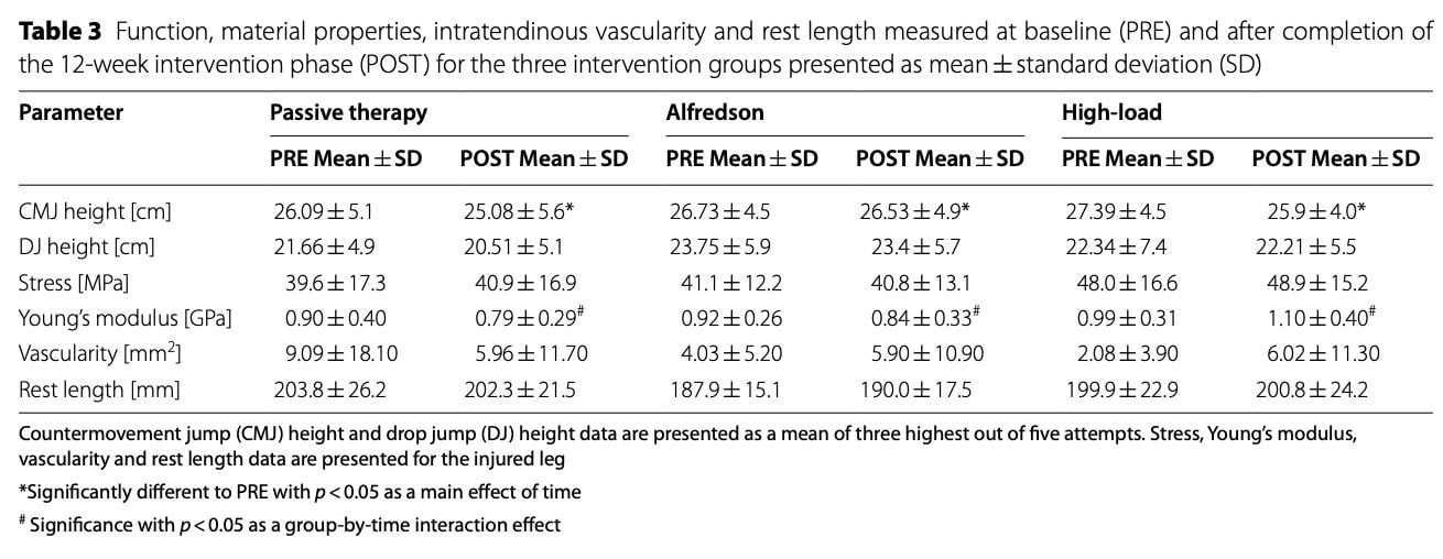 Nagy terhelést igénylő gyakorlat az ínok számára