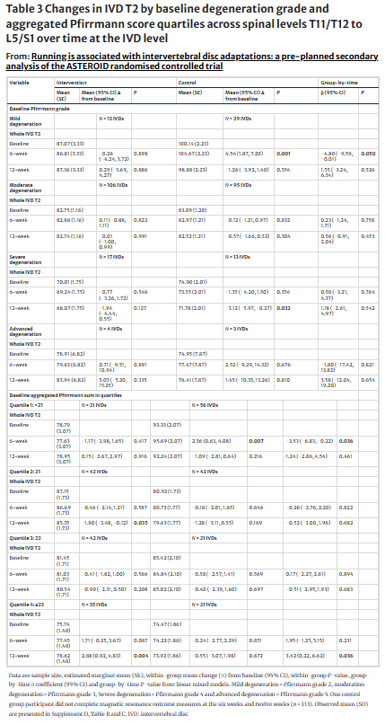 Адаптации дисков, вызванные бегом