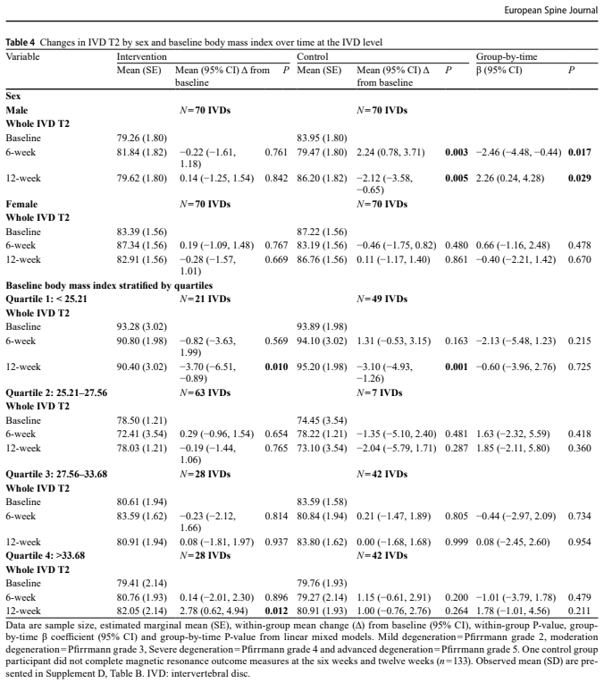 Адаптации дисков, вызванные бегом