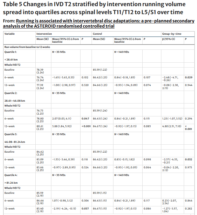 Адаптации дисков, вызванные бегом