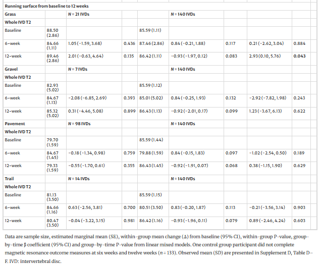 Адаптации дисков, вызванные бегом