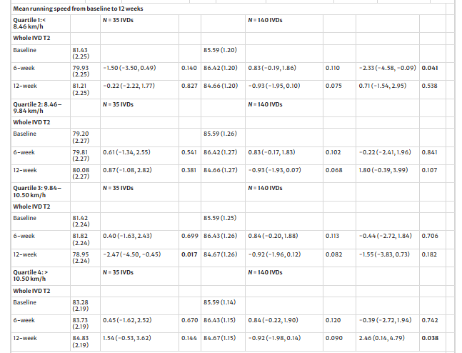 Адаптации дисков, вызванные бегом