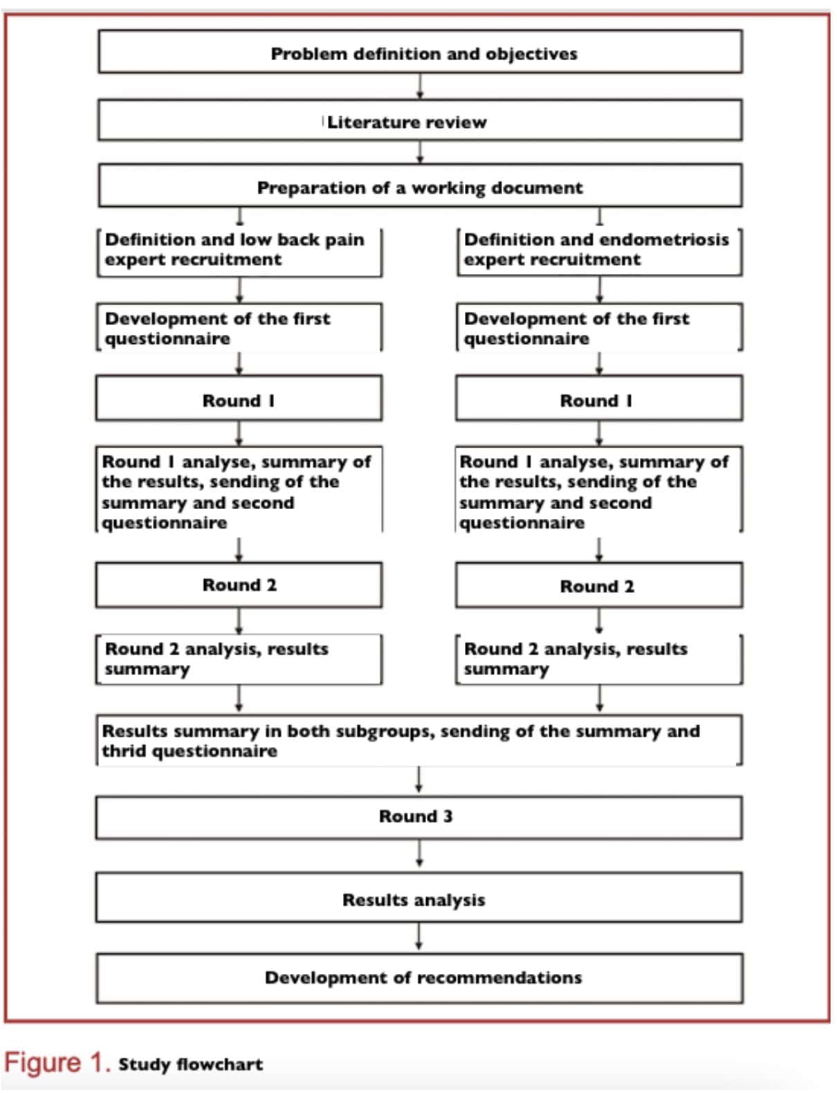 flags suggesting endometriosis in LBP