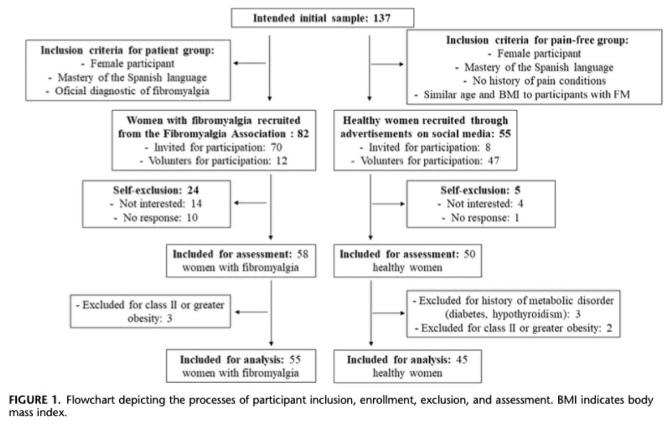 pain inhibition dysfunction in fibromyalgia