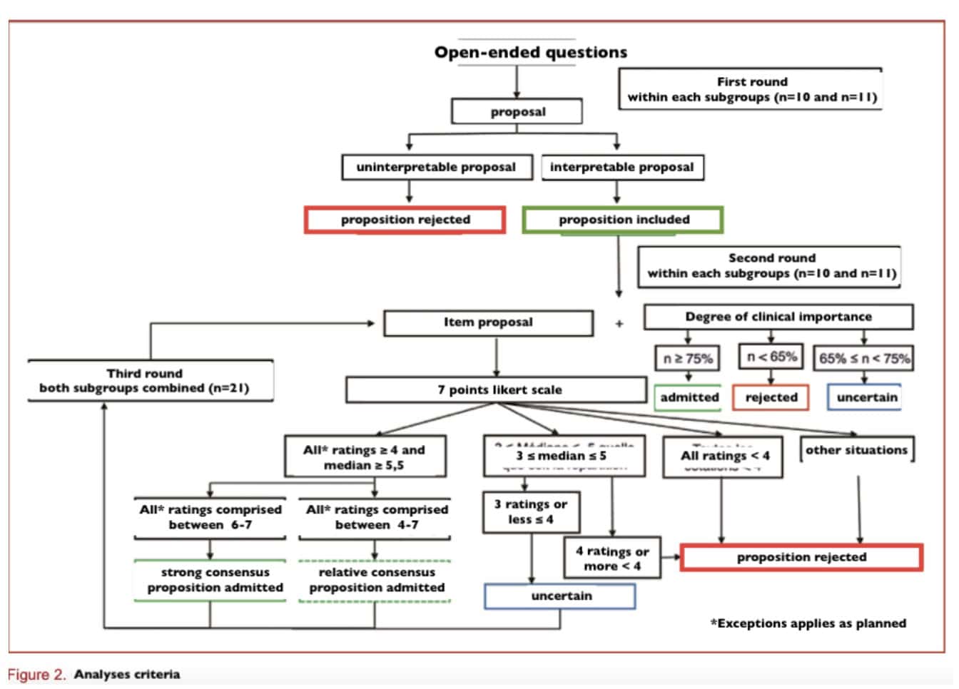 flags suggesting endometriosis in LBP