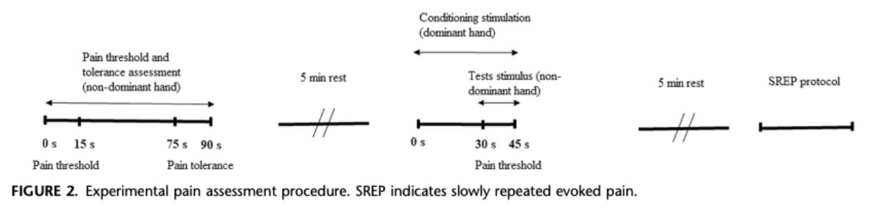 pain inhibition dysfunction in fibromyalgia